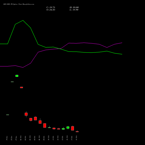 KEI 4500 PE (PUT) 24 February 2026 options price chart analysis KEI Industries Limited 