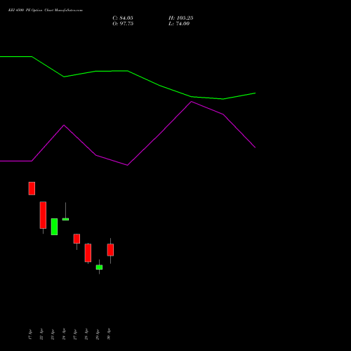 KEI 4500 PE (PUT) 26 May 2026 options price chart analysis KEI Industries Limited 