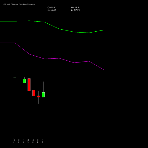 KEI 4500 PE (PUT) 25 August 2026 options price chart analysis KEI Industries Limited 