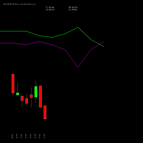 KEI 4550.00 PE (PUT) 24 February 2026 options price chart analysis KEI Industries Limited 
