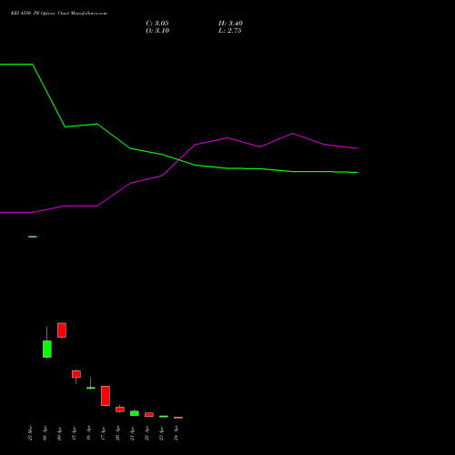 KEI 4550 PE (PUT) 28 April 2026 options price chart analysis KEI Industries Limited 