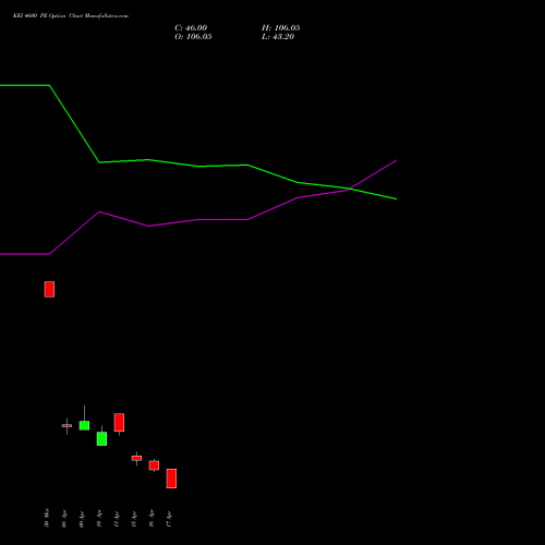 KEI 4600 PE (PUT) 28 April 2026 options price chart analysis KEI Industries Limited 