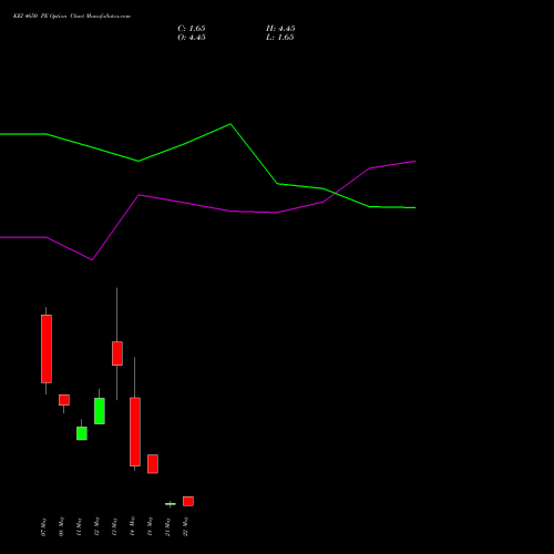 KEI 4650 PE (PUT) 26 May 2026 options price chart analysis KEI Industries Limited 