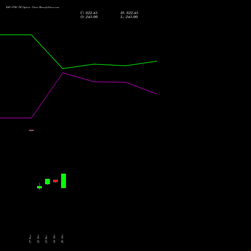 KEI 4700 PE (PUT) 30 December 2025 options price chart analysis KEI Industries Limited 