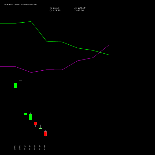 KEI 4700 PE (PUT) 28 April 2026 options price chart analysis KEI Industries Limited 