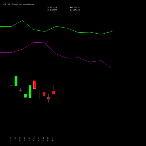 KEI 4700 PE (PUT) 25 August 2026 options price chart analysis KEI Industries Limited 