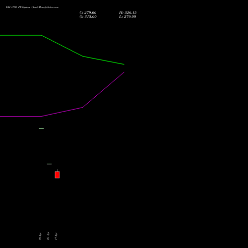 KEI 4750 PE (PUT) 26 May 2026 options price chart analysis KEI Industries Limited 