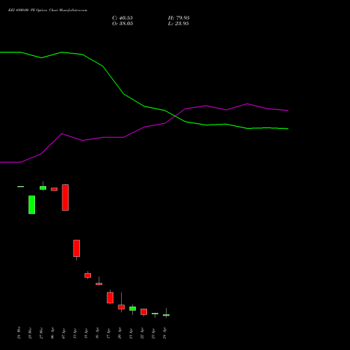 KEI 4800.00 PE (PUT) 28 April 2026 options price chart analysis KEI Industries Limited 
