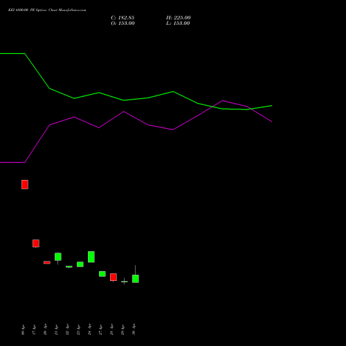 KEI 4800.00 PE (PUT) 26 May 2026 options price chart analysis KEI Industries Limited 
