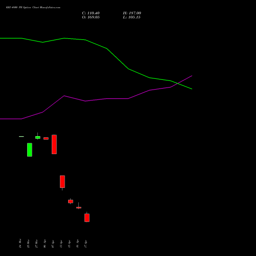 KEI 4800 PE (PUT) 28 April 2026 options price chart analysis KEI Industries Limited 