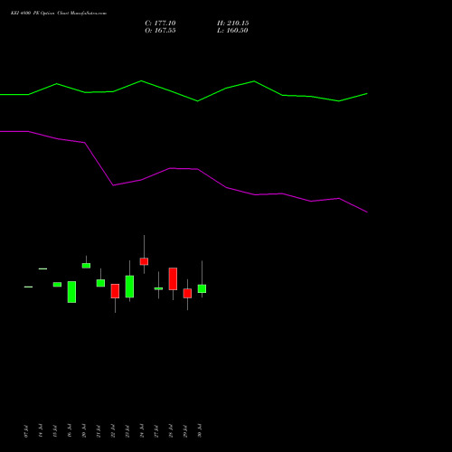 KEI 4800 PE (PUT) 25 August 2026 options price chart analysis KEI Industries Limited 