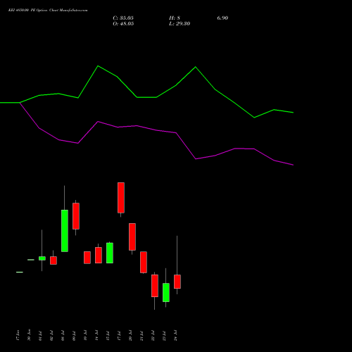 KEI 4850.00 PE (PUT) 28 July 2026 options price chart analysis KEI Industries Limited 