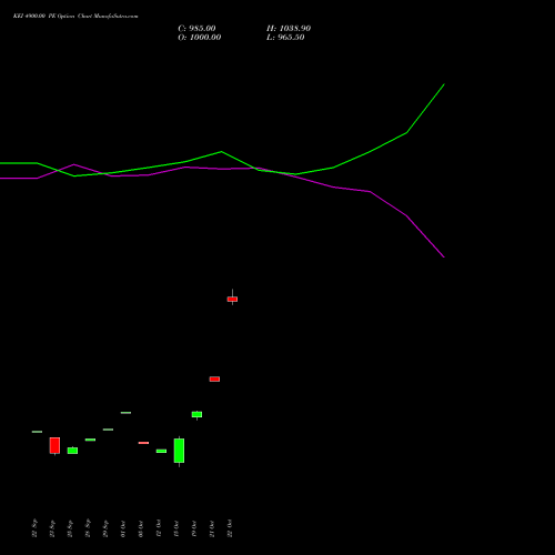 KEI 4900.00 PE (PUT) 27 October 2026 options price chart analysis KEI Industries Limited 