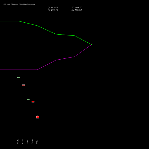 KEI 4900 PE (PUT) 28 April 2026 options price chart analysis KEI Industries Limited 
