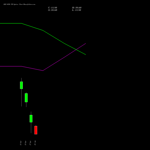 KEI 4950 PE (PUT) 28 April 2026 options price chart analysis KEI Industries Limited 