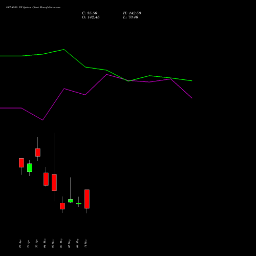 KEI 4950 PE (PUT) 26 May 2026 options price chart analysis KEI Industries Limited 