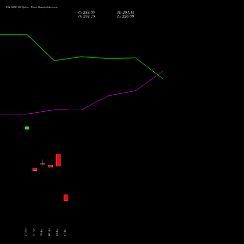 KEI 5000 PE (PUT) 28 April 2026 options price chart analysis KEI Industries Limited 