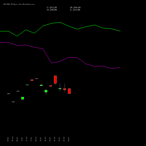 KEI 5000 PE (PUT) 25 August 2026 options price chart analysis KEI Industries Limited 