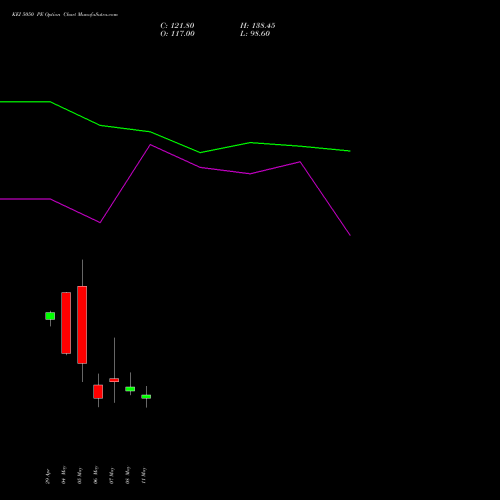 KEI 5050 PE (PUT) 26 May 2026 options price chart analysis KEI Industries Limited 