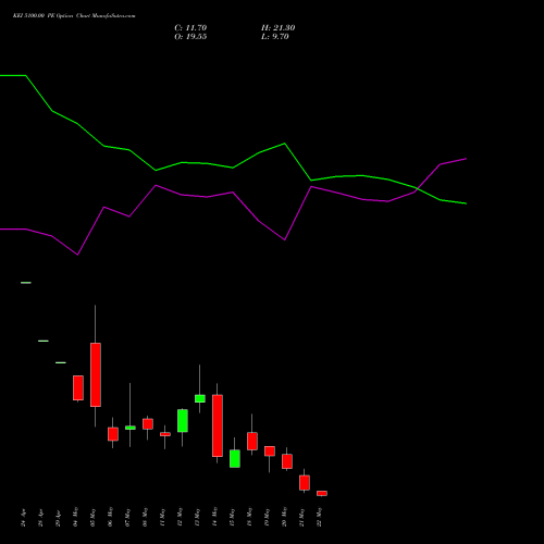 KEI 5100.00 PE (PUT) 26 May 2026 options price chart analysis KEI Industries Limited 