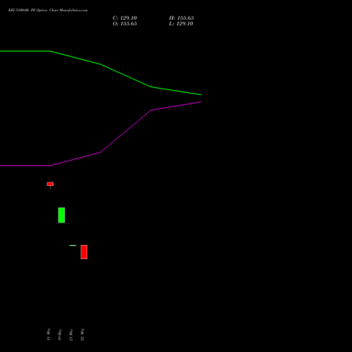KEI 5100.00 PE (PUT) 30 June 2026 options price chart analysis KEI Industries Limited 