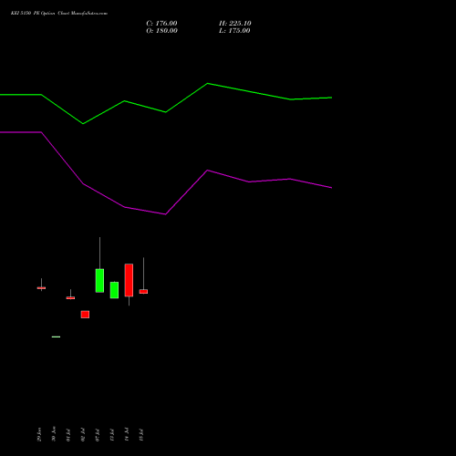 KEI 5150 PE (PUT) 28 July 2026 options price chart analysis KEI Industries Limited 