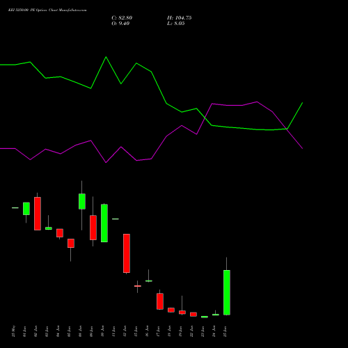 KEI 5250.00 PE (PUT) 30 June 2026 options price chart analysis KEI Industries Limited 