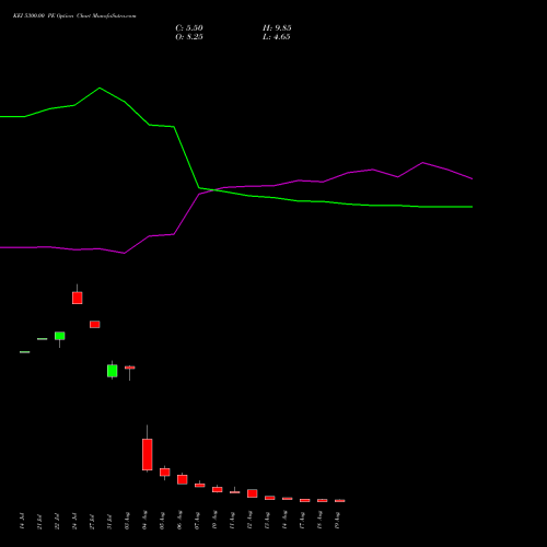 KEI 5300.00 PE (PUT) 25 August 2026 options price chart analysis KEI Industries Limited 