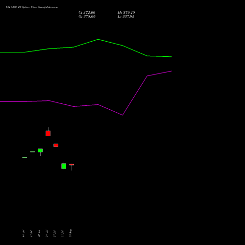 KEI 5300 PE (PUT) 25 August 2026 options price chart analysis KEI Industries Limited 