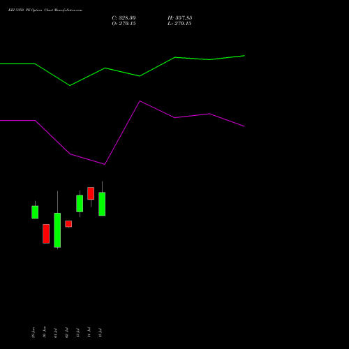 KEI 5350 PE (PUT) 28 July 2026 options price chart analysis KEI Industries Limited 