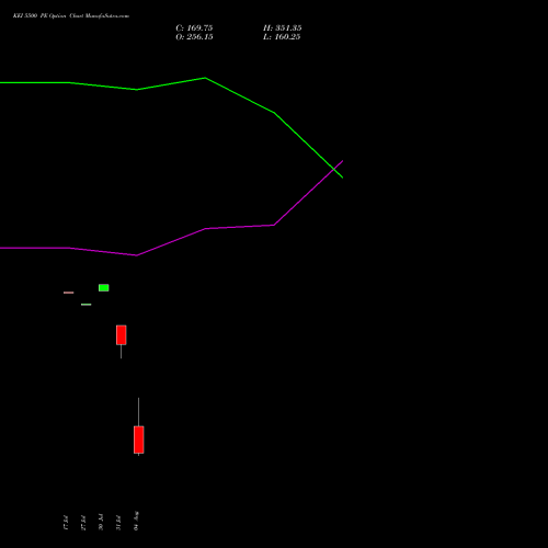 KEI 5500 PE (PUT) 25 August 2026 options price chart analysis KEI Industries Limited 