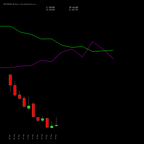 KEI 5600.00 PE (PUT) 25 August 2026 options price chart analysis KEI Industries Limited 