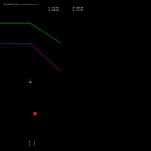KEI 5600.00 PE (PUT) 29 September 2026 options price chart analysis KEI Industries Limited 
