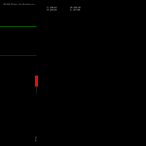 KEI 5600 PE (PUT) 25 August 2026 options price chart analysis KEI Industries Limited 