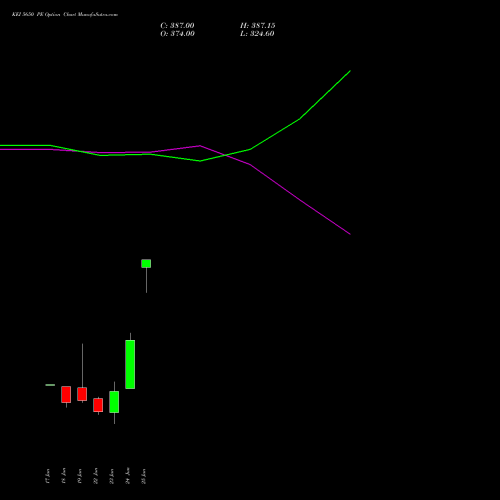 KEI 5650 PE (PUT) 30 June 2026 options price chart analysis KEI Industries Limited 