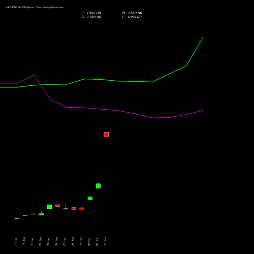 KEI 5700.00 PE (PUT) 29 September 2026 options price chart analysis KEI Industries Limited 