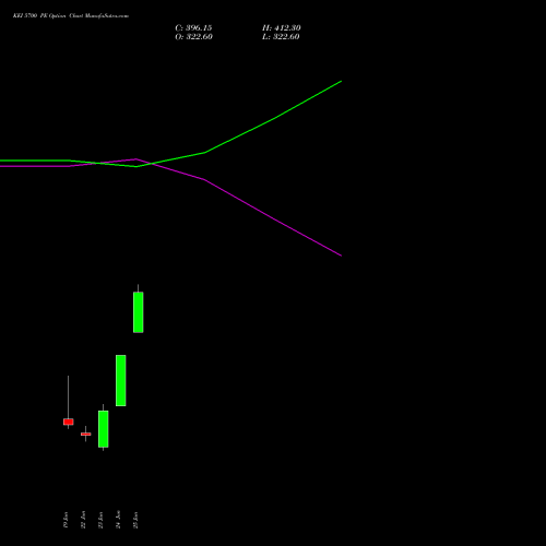 KEI 5700 PE (PUT) 30 June 2026 options price chart analysis KEI Industries Limited 