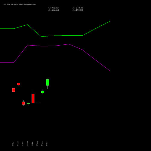 KEI 5700 PE (PUT) 28 July 2026 options price chart analysis KEI Industries Limited 