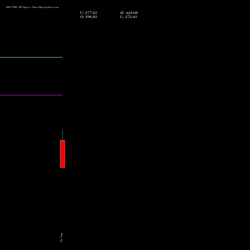 KEI 5700 PE (PUT) 25 August 2026 options price chart analysis KEI Industries Limited 
