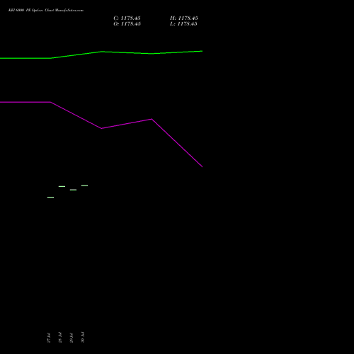 KEI 6000 PE (PUT) 25 August 2026 options price chart analysis KEI Industries Limited 