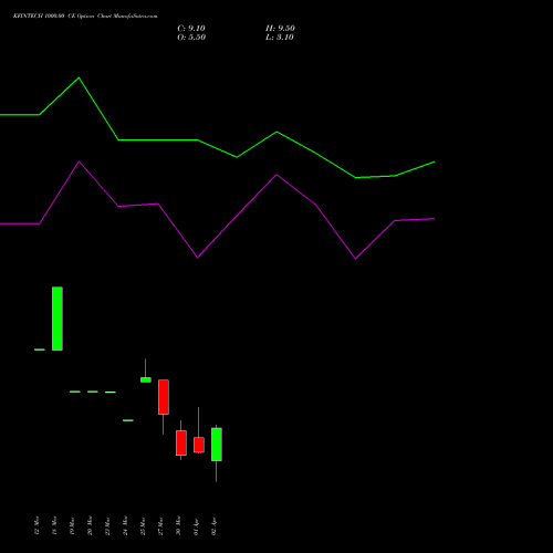 KFINTECH 1000.00 CE (CALL) 28 April 2026 options price chart analysis Kfin Technologies Limited 