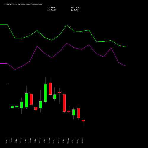KFINTECH 1000.00 CE (CALL) 29 September 2026 options price chart analysis Kfin Technologies Limited 