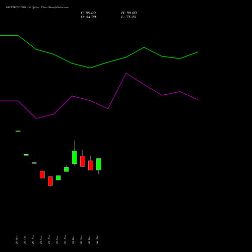 Live KFINTECH 1000 CE (CALL) 30 December 2025 options price chart analysis Kfin Technologies Limited 
