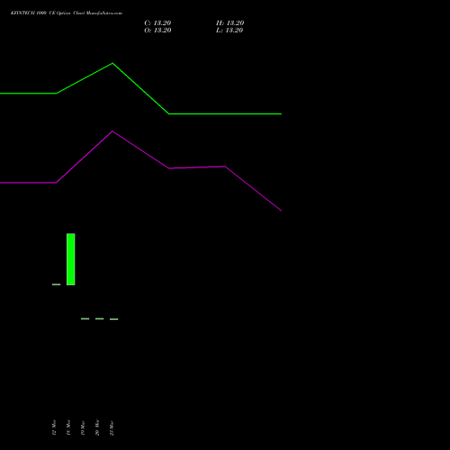 KFINTECH 1000 CE (CALL) 28 April 2026 options price chart analysis Kfin Technologies Limited 