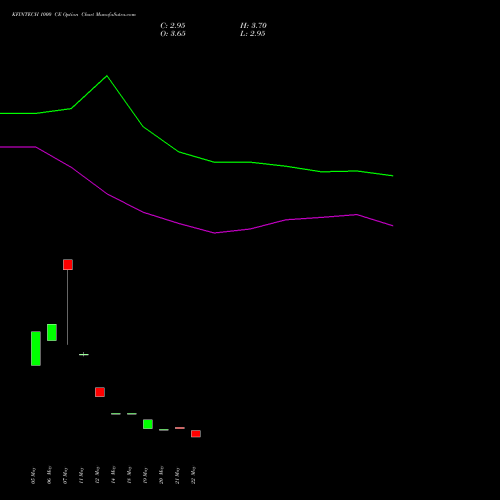 KFINTECH 1000 CE (CALL) 30 June 2026 options price chart analysis Kfin Technologies Limited 