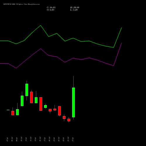 KFINTECH 1000 CE (CALL) 25 August 2026 options price chart analysis Kfin Technologies Limited 