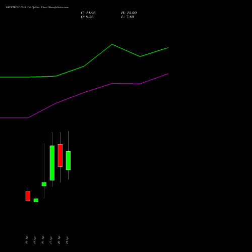 KFINTECH 1010 CE (CALL) 28 April 2026 options price chart analysis Kfin Technologies Limited 