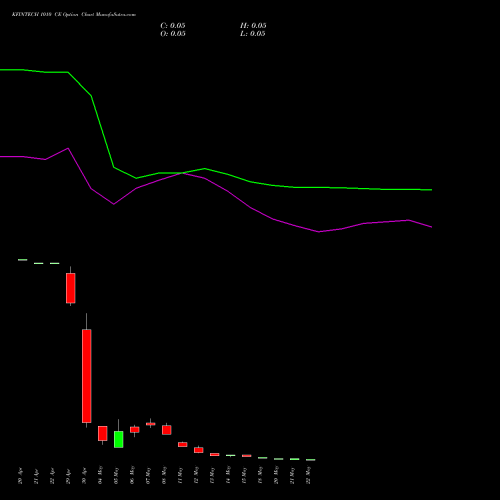 KFINTECH 1010 CE (CALL) 26 May 2026 options price chart analysis Kfin Technologies Limited 