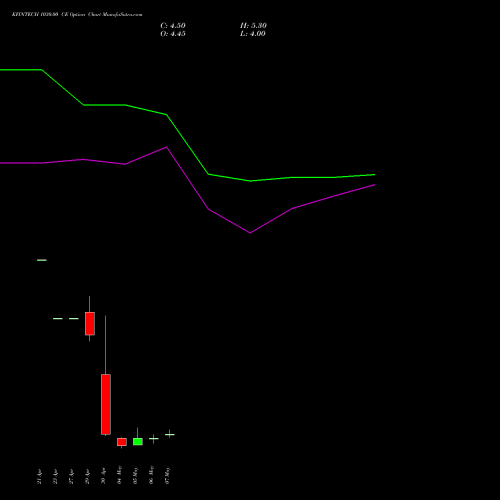 KFINTECH 1030.00 CE (CALL) 26 May 2026 options price chart analysis Kfin Technologies Limited 