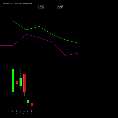 KFINTECH 1030 CE (CALL) 28 April 2026 options price chart analysis Kfin Technologies Limited 
